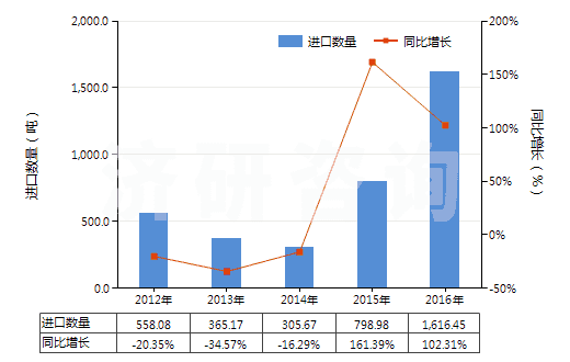 2012-2016年中國人纖單絲及寬≤5mm扁條(截面≤1mm,細≥67分特)(HS54050000)進口量及增速統計 2012-2016年中國人纖單絲及寬≤5mm扁條(截面≤1mm,細≥67分特)(HS54050000)進口量及增速統計